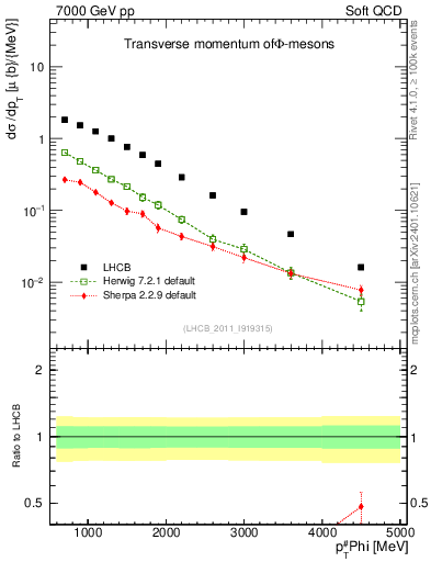 Plot of phi_pt in 7000 GeV pp collisions