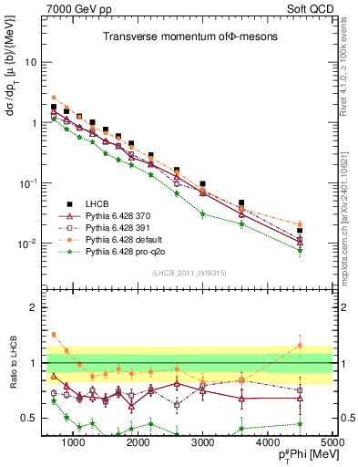 Plot of phi_pt in 7000 GeV pp collisions