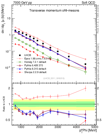 Plot of phi_pt in 7000 GeV pp collisions