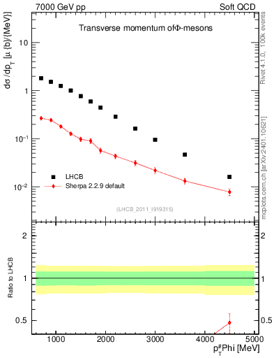 Plot of phi_pt in 7000 GeV pp collisions