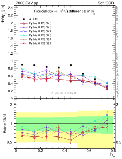 Plot of phi_y in 7000 GeV pp collisions
