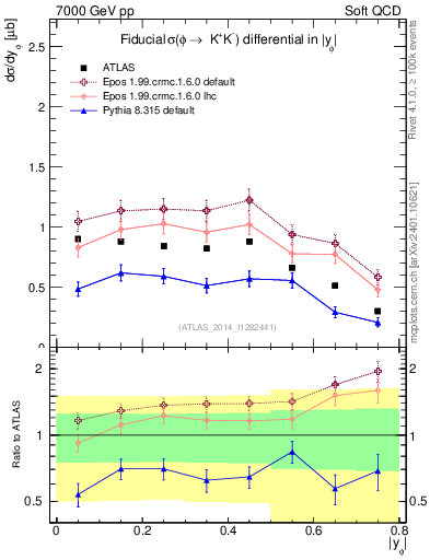 Plot of phi_y in 7000 GeV pp collisions