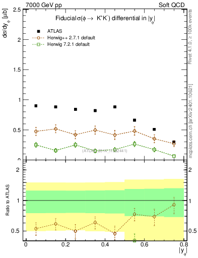 Plot of phi_y in 7000 GeV pp collisions