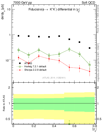 Plot of phi_y in 7000 GeV pp collisions