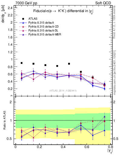 Plot of phi_y in 7000 GeV pp collisions