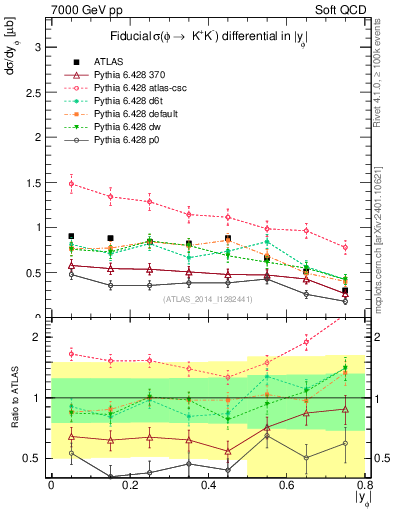 Plot of phi_y in 7000 GeV pp collisions
