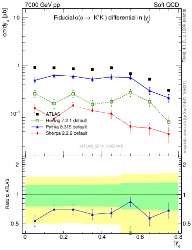 Plot of phi_y in 7000 GeV pp collisions