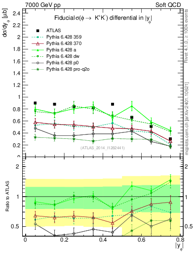 Plot of phi_y in 7000 GeV pp collisions