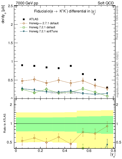 Plot of phi_y in 7000 GeV pp collisions