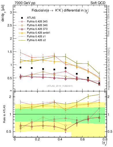 Plot of phi_y in 7000 GeV pp collisions