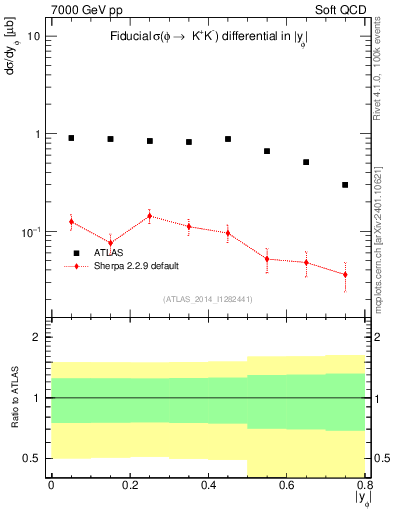 Plot of phi_y in 7000 GeV pp collisions