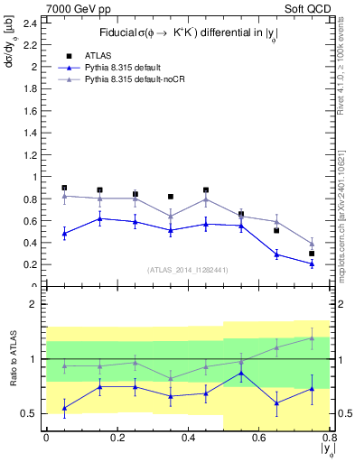 Plot of phi_y in 7000 GeV pp collisions