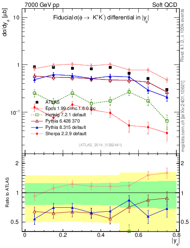 Plot of phi_y in 7000 GeV pp collisions