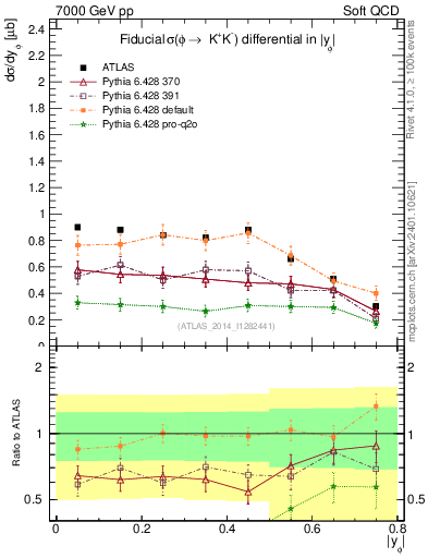 Plot of phi_y in 7000 GeV pp collisions