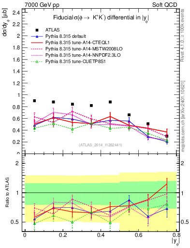 Plot of phi_y in 7000 GeV pp collisions