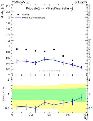 Plot of phi_y in 7000 GeV pp collisions