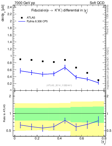 Plot of phi_y in 7000 GeV pp collisions