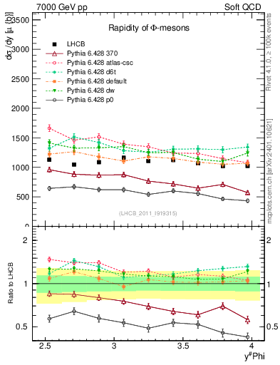 Plot of phi_y in 7000 GeV pp collisions