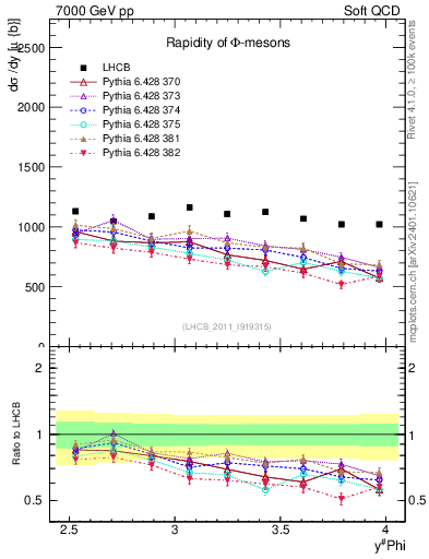 Plot of phi_y in 7000 GeV pp collisions