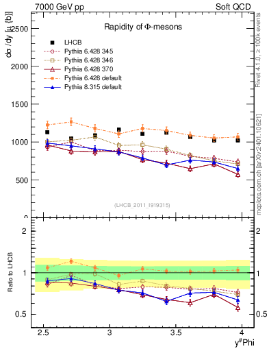 Plot of phi_y in 7000 GeV pp collisions