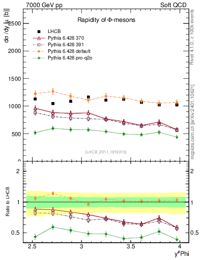 Plot of phi_y in 7000 GeV pp collisions