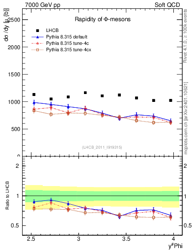 Plot of phi_y in 7000 GeV pp collisions