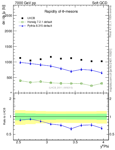 Plot of phi_y in 7000 GeV pp collisions