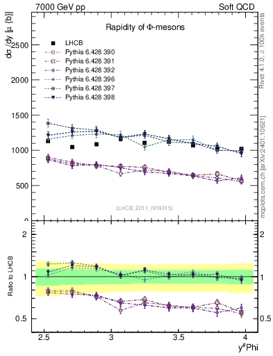 Plot of phi_y in 7000 GeV pp collisions
