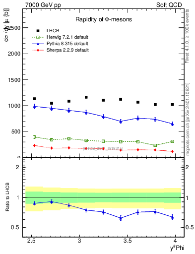 Plot of phi_y in 7000 GeV pp collisions
