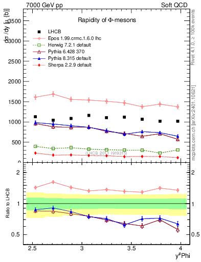 Plot of phi_y in 7000 GeV pp collisions