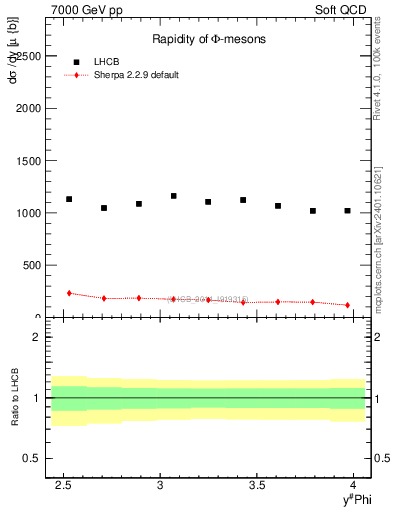 Plot of phi_y in 7000 GeV pp collisions