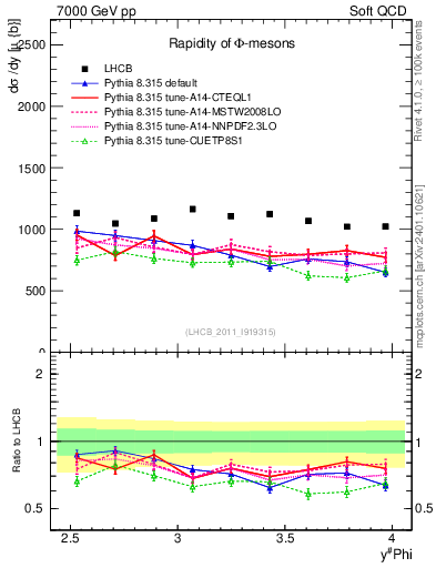 Plot of phi_y in 7000 GeV pp collisions