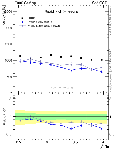 Plot of phi_y in 7000 GeV pp collisions