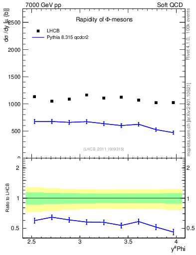 Plot of phi_y in 7000 GeV pp collisions