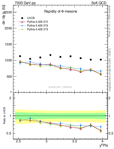 Plot of phi_y in 7000 GeV pp collisions
