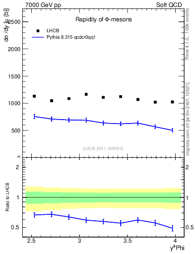 Plot of phi_y in 7000 GeV pp collisions