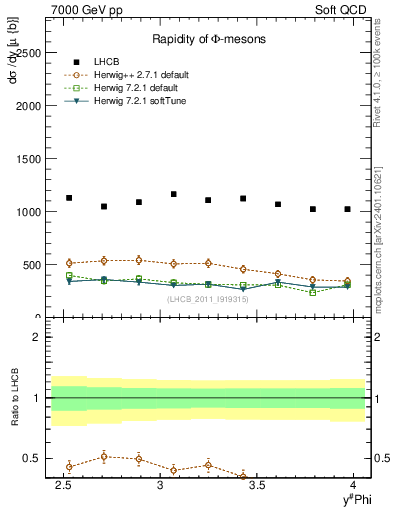 Plot of phi_y in 7000 GeV pp collisions