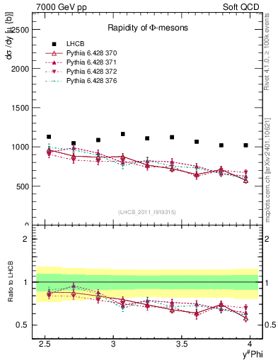Plot of phi_y in 7000 GeV pp collisions