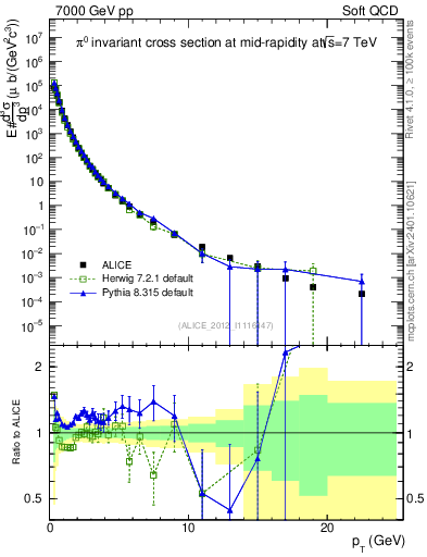 Plot of pi0_pt in 7000 GeV pp collisions