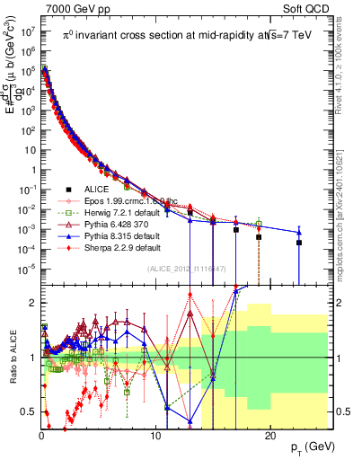 Plot of pi0_pt in 7000 GeV pp collisions