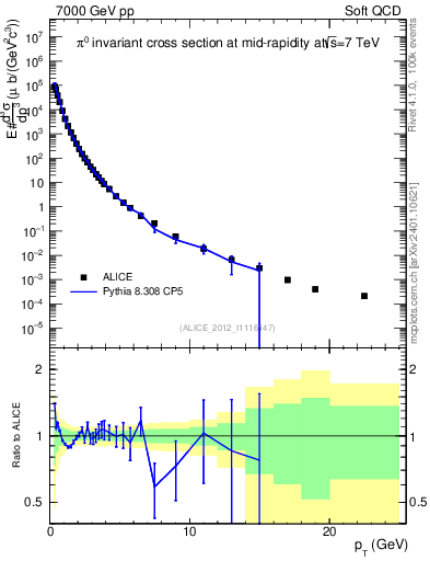 Plot of pi0_pt in 7000 GeV pp collisions