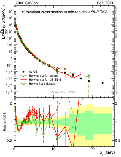 Plot of pi0_pt in 7000 GeV pp collisions