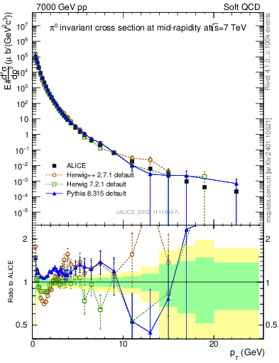 Plot of pi0_pt in 7000 GeV pp collisions