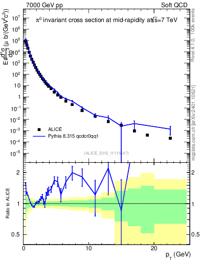 Plot of pi0_pt in 7000 GeV pp collisions