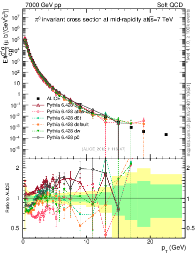 Plot of pi0_pt in 7000 GeV pp collisions