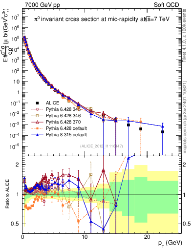 Plot of pi0_pt in 7000 GeV pp collisions