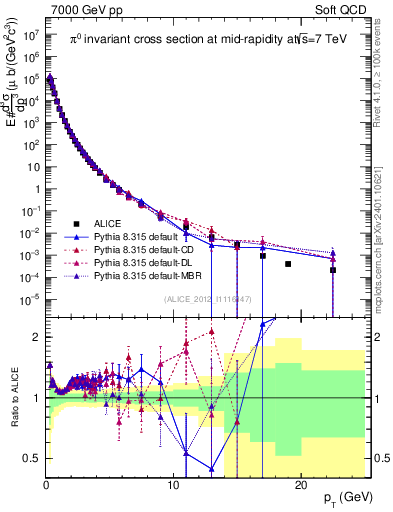 Plot of pi0_pt in 7000 GeV pp collisions