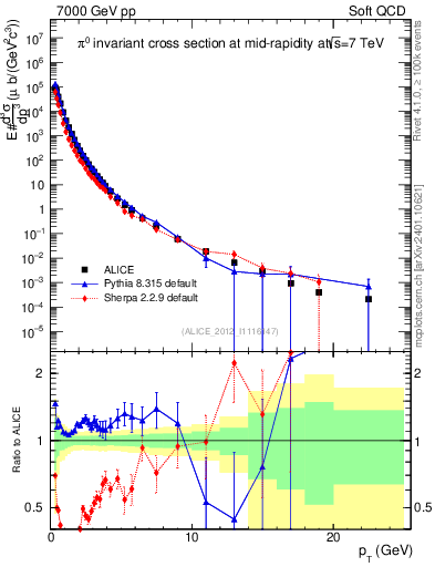 Plot of pi0_pt in 7000 GeV pp collisions