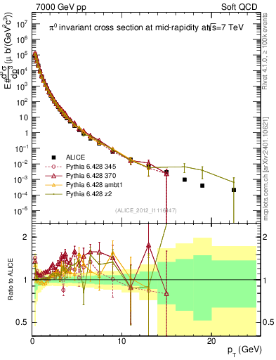 Plot of pi0_pt in 7000 GeV pp collisions