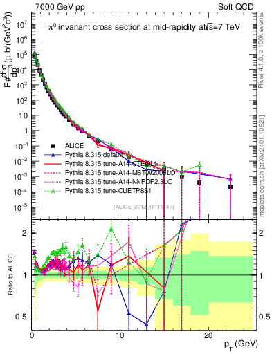 Plot of pi0_pt in 7000 GeV pp collisions